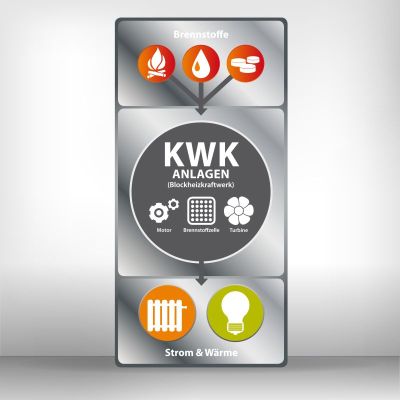 KWK -Kraft-Wärme-Kopplung